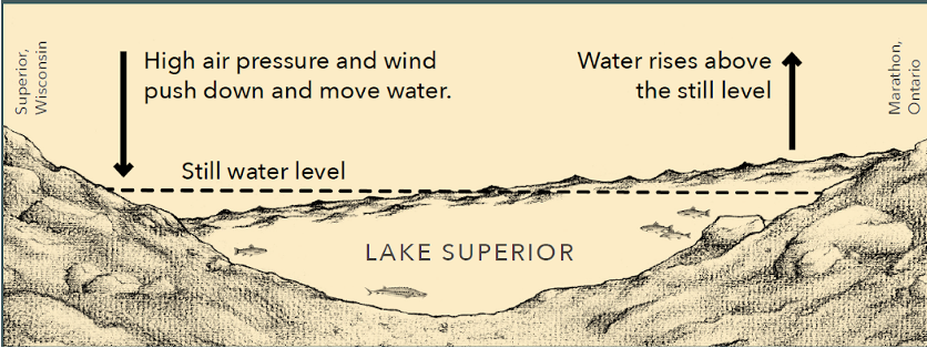 Seiche and wind tides illustration