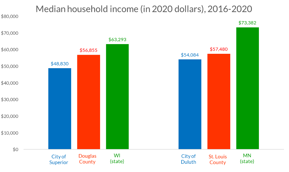 Graph Displaying the Median Household Income 2016-2020